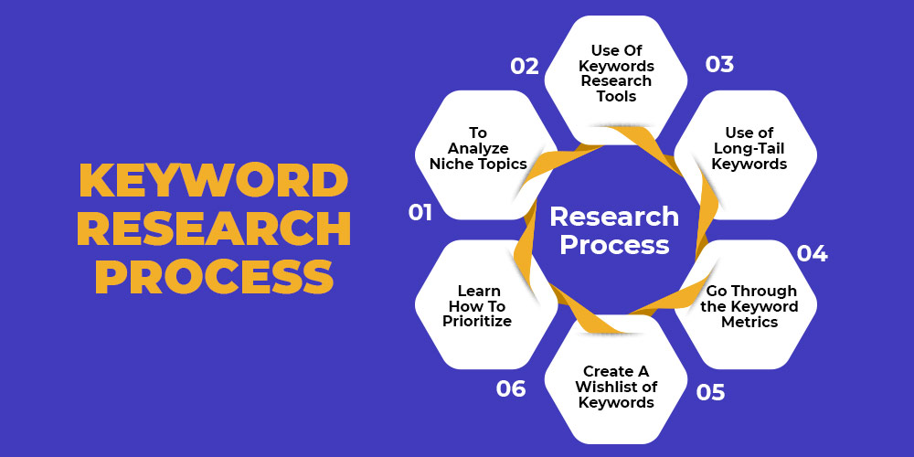How To Use Keyword Research For Content Marketing