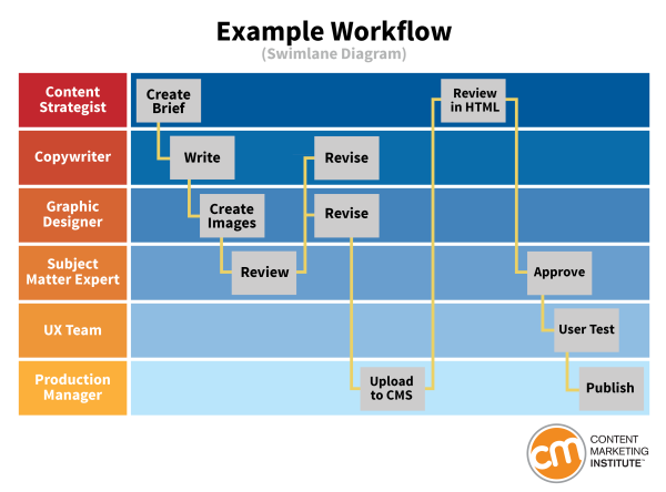 content creation workflow